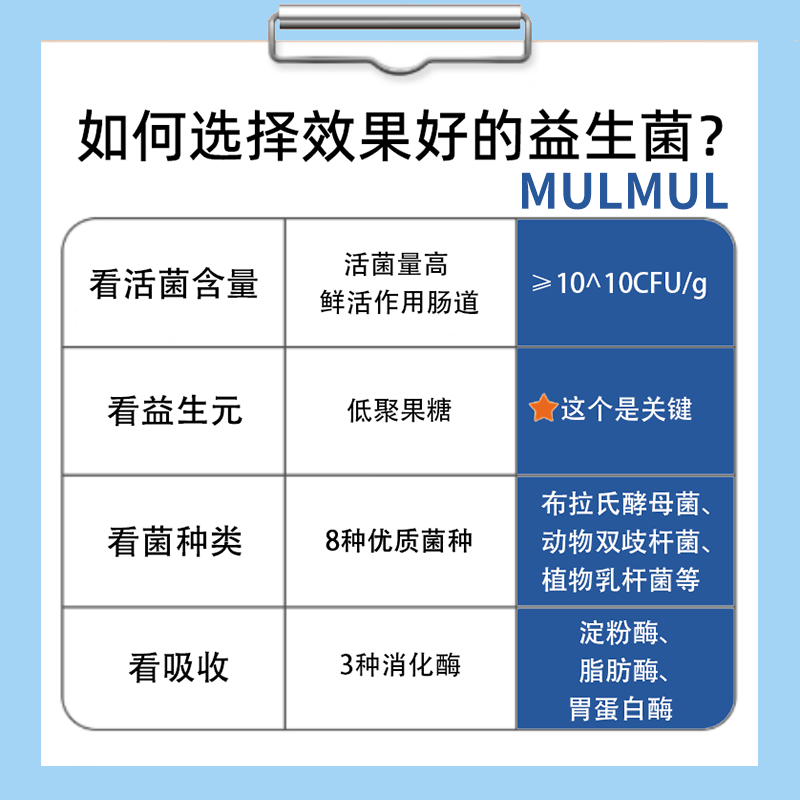MULMUL宠物复合益生菌幼犬幼猫狗狗猫用呕吐拉稀软便肠胃调理营养补充剂 【免疫加倍】肠胃宝 25g*10盒