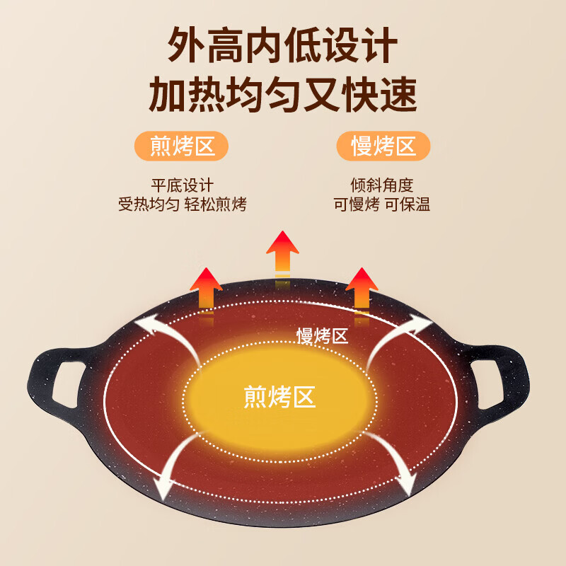尚烤佳（Suncojia）烤盘家用烧烤盘不粘煎烤肉盘户外卡式炉瓦斯炉煎盘电磁用烤盘双用 28CM 电火通用款【含油刷】