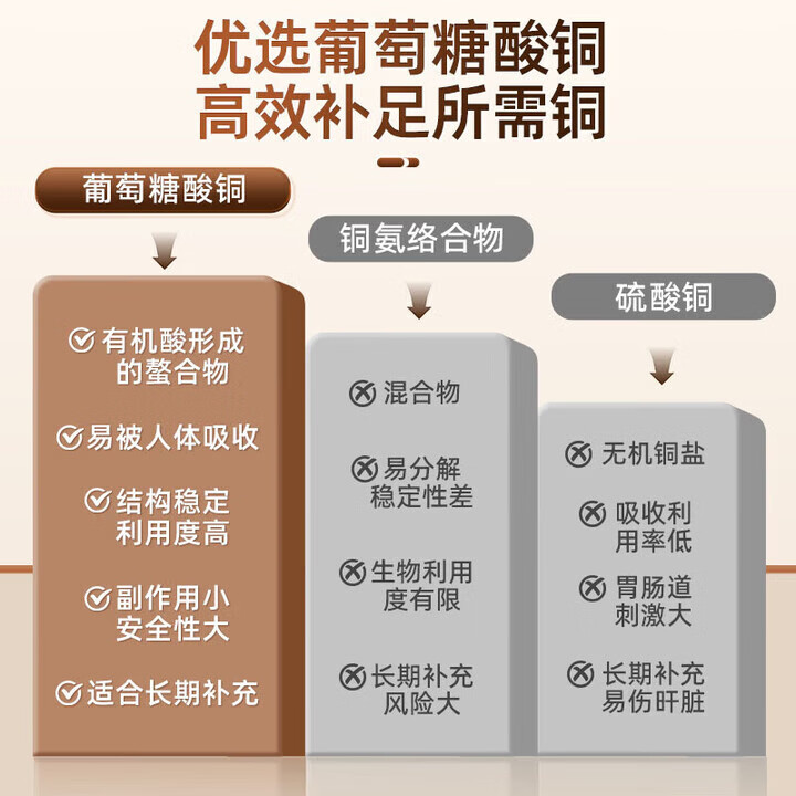 福记坊卫莱恩酮片铜微量元素小蓝帽补充氨基酸促铁吸收葡萄糖酸酮白斑官 体验装 60片*1瓶