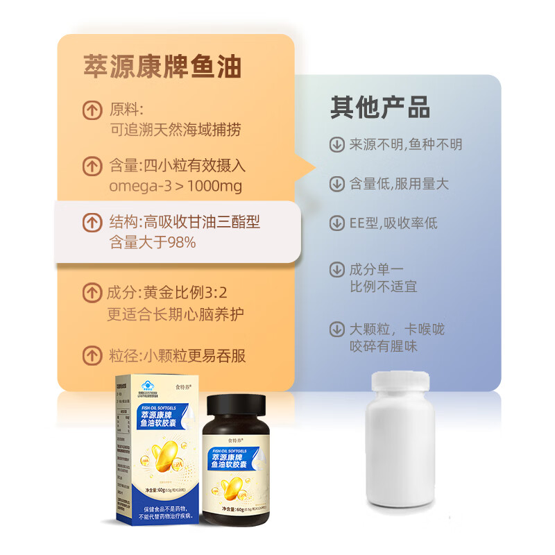 食特养萃源康牌鱼油软胶囊1000mg EPA+DHA小颗粒易吞服深海鱼油 75%omega-3/萃源康鱼油 120粒*1瓶