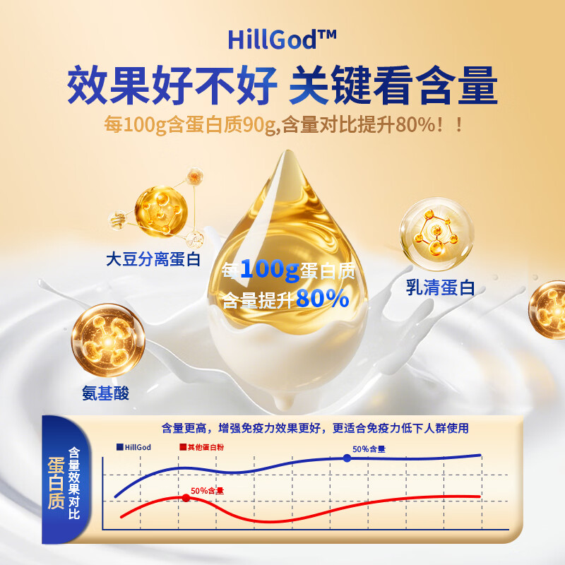 D.HILLGOD蛋白粉中老年人增强免疫力补充营养术后恢复乳清蛋白粉老年人营养 【90%高蛋白含量】新西兰黄金乳源 500g*1罐