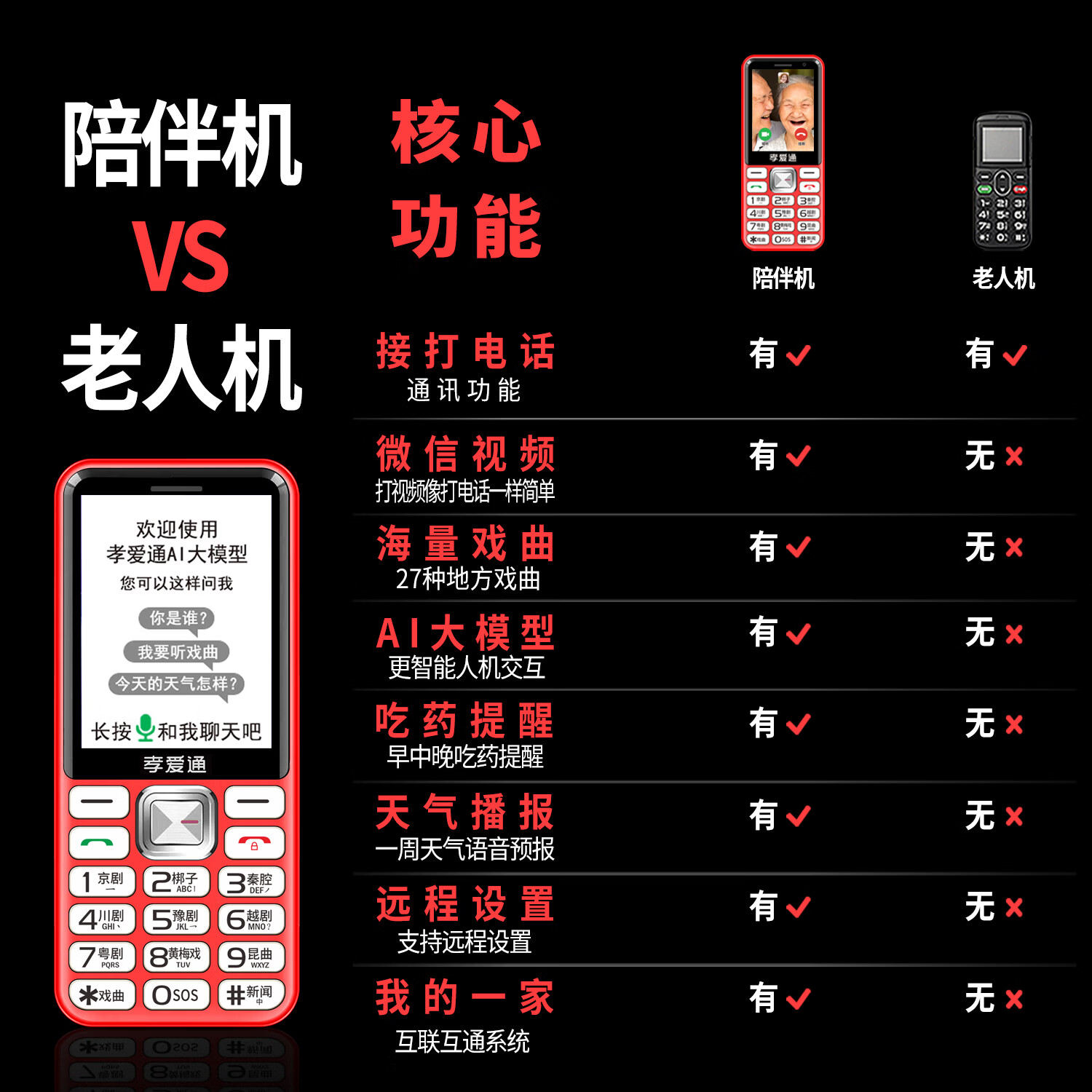 孝爱通M1免插卡一年免费流量老人机 AI语音微信视频通话 27种戏曲大字大喇叭 红色（4G全网通）