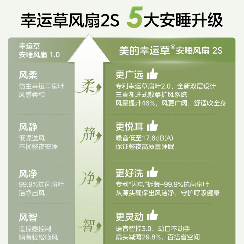 美的（Midea）风扇落地扇幸运草安睡电风扇系列 家用智能变频风扇大风量客厅宿舍轻音柔风 卧室桌面台式立式两用 幸运草2S丨风随温变