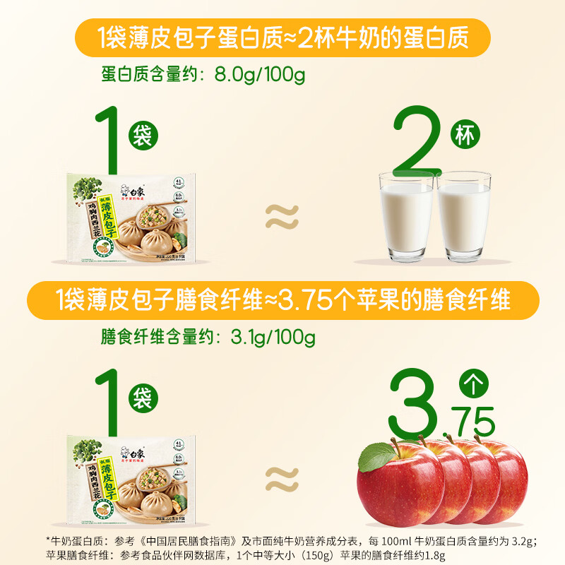 白象年货送礼黑猪肉小笼包梅干菜川香辣嵊州老面纯手工包儿童懒人早餐 【低脂】鸡胸肉西蓝花低脂薄皮包子220g*5(共40个)