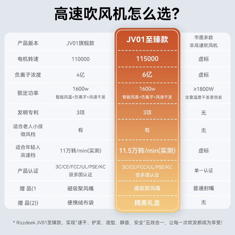 RIZZDEEK【魅丽无限】JV01至臻款(礼盒套装)6亿负离子高速吹风机电风筒家用静音生日礼物伴手礼盒高端新款 JV01至臻款+白色吹风机+磁吸风嘴+礼盒礼袋