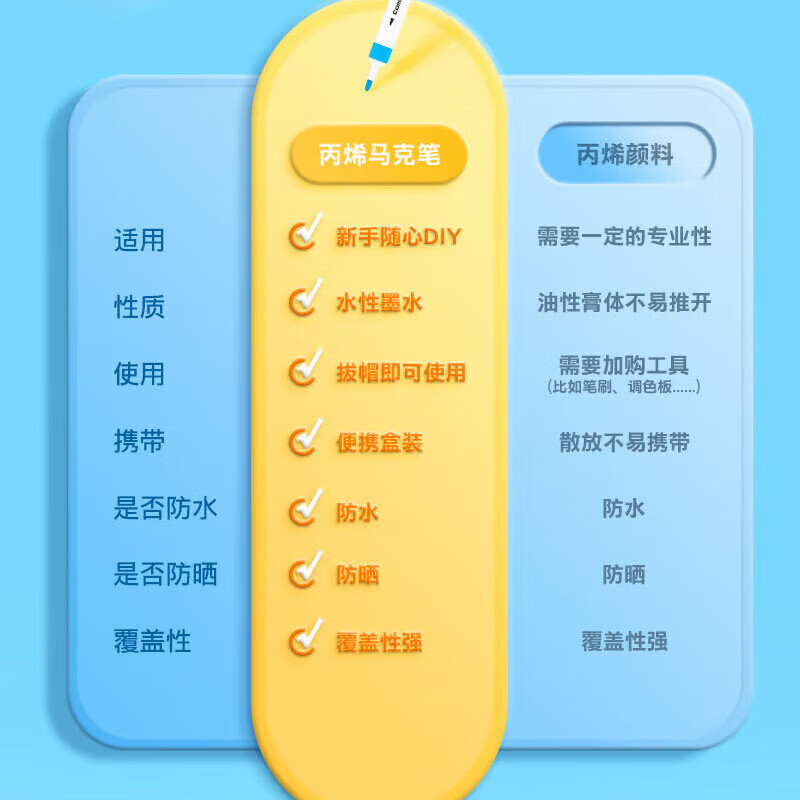 齐心(COMIX)丙烯马克笔儿童小学生美术画画专用不透色水彩笔可水洗叠色防水免按压 36色丙烯马克笔/单头/三角笔杆