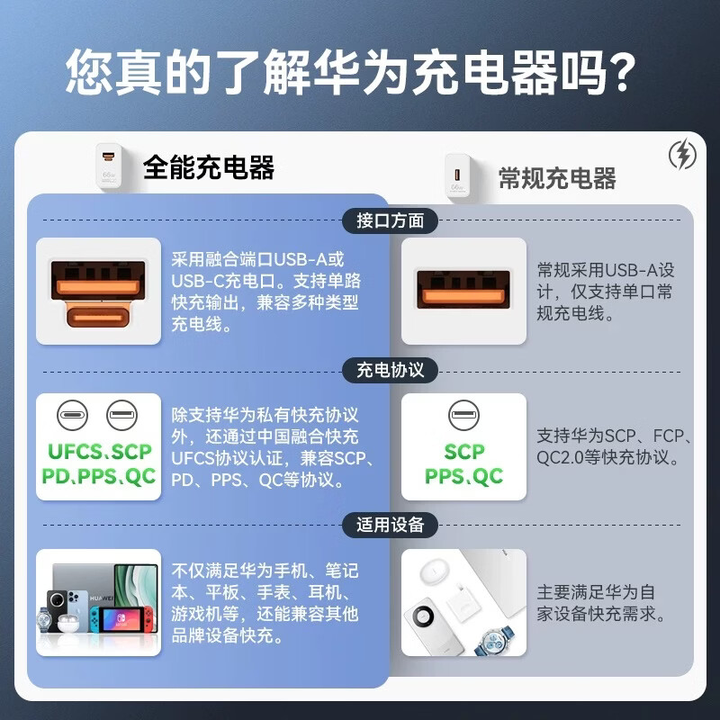 华为(HUAWEI)华为原装全能充电器66W/88W超级快充100W原版通用适配P70/60/X5/Mate70/60/50/40Pro/Nova8/9se/10 【原装盒装】快充 套装 100w双口