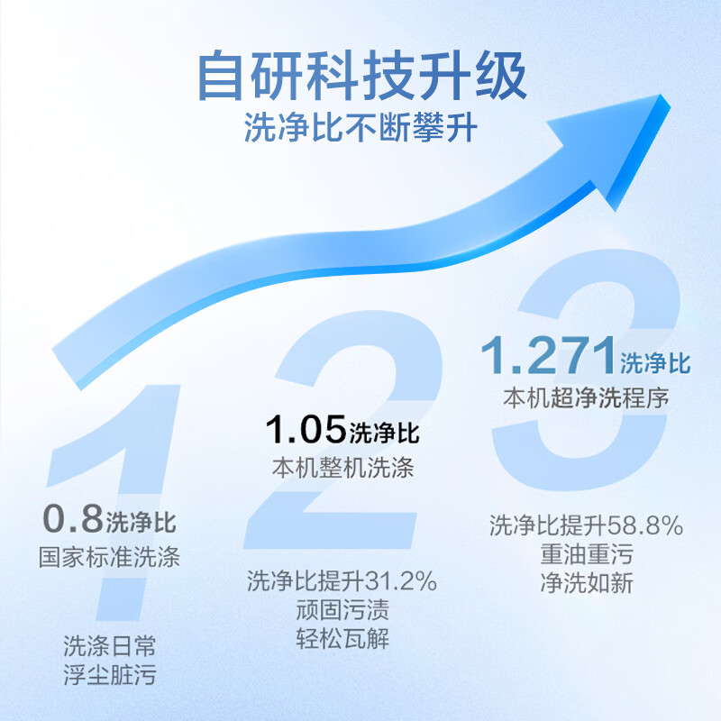 小天鹅(LittleSwan)10KG直驱变频波轮洗衣机创新超净洗大容量省水省电更节能一级能效家电补贴 去渍节能新升级 TB10V28DT 波轮 10kg