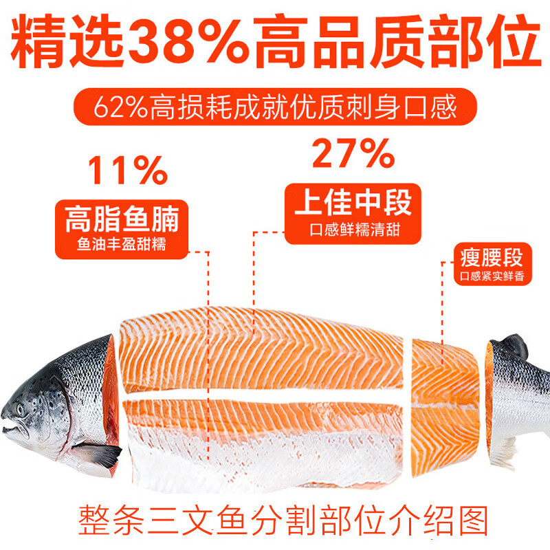 深鲜岛三文鱼刺身新鲜挪威进口生鱼片冰鲜中段鱼腩健康轻食 送芥末酱油 挪威冰鲜三文鱼鱼块 420g 【3盒装】