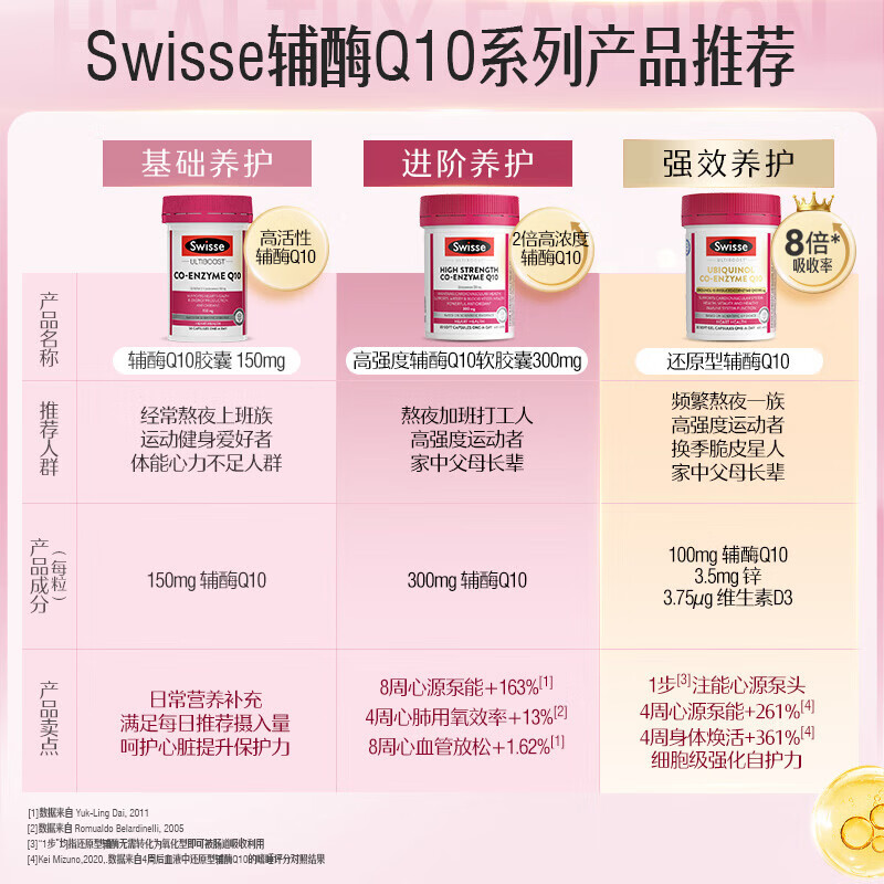 Swisse斯维诗 辅酶Q10胶囊150mg 强健心肌保护心脏心脑血管 50粒/瓶 【进阶养护】高浓度辅酶 50粒*4瓶