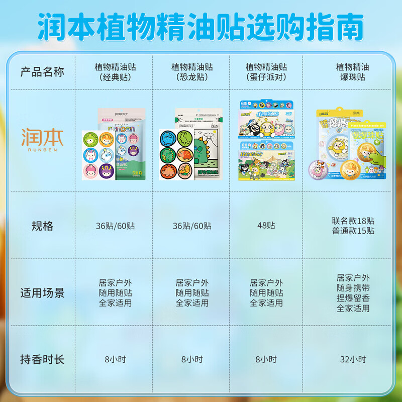 润本（RUNBEN）植物精油贴宝宝儿童学生专用卡通贴成人大人可用户外随身贴纸 【共36贴】经典体验装36贴