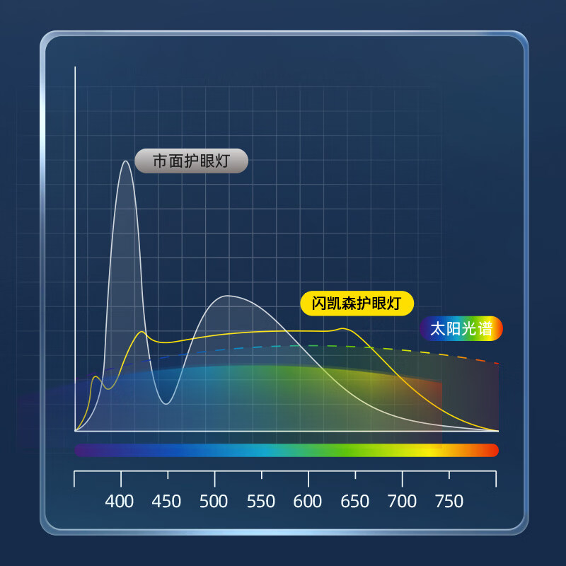 闪凯森防眩目学习专用护眼灯学生儿童卧室阅读台灯智能感光全光谱 防眩目【800mm】双护眼+智能感光+呼吸定时提醒