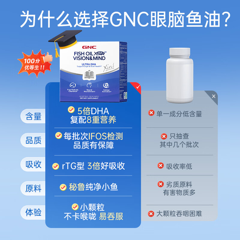 健安喜(GNC)鱼油dha高纯度补脑高含量omega深海鱼油提升记忆力rTG型成人60粒 60粒*1盒 高含量DHA:580mg/份