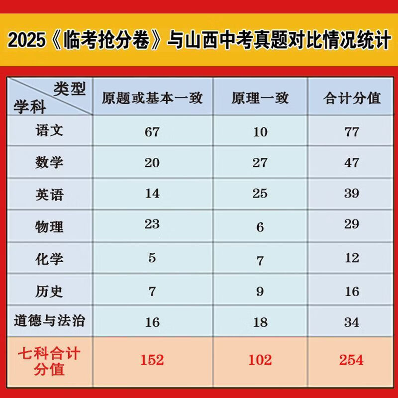 学习方法报2026山西中考临考抢分卷【9折预订,赠品福利全享,拍下先发赠品】易点通考前抢分学习方法报 7科全套抢分卷【限量预定,赠品全享,先发赠品】 先发计算,5月11日发3件套,6月1日发抢分卷