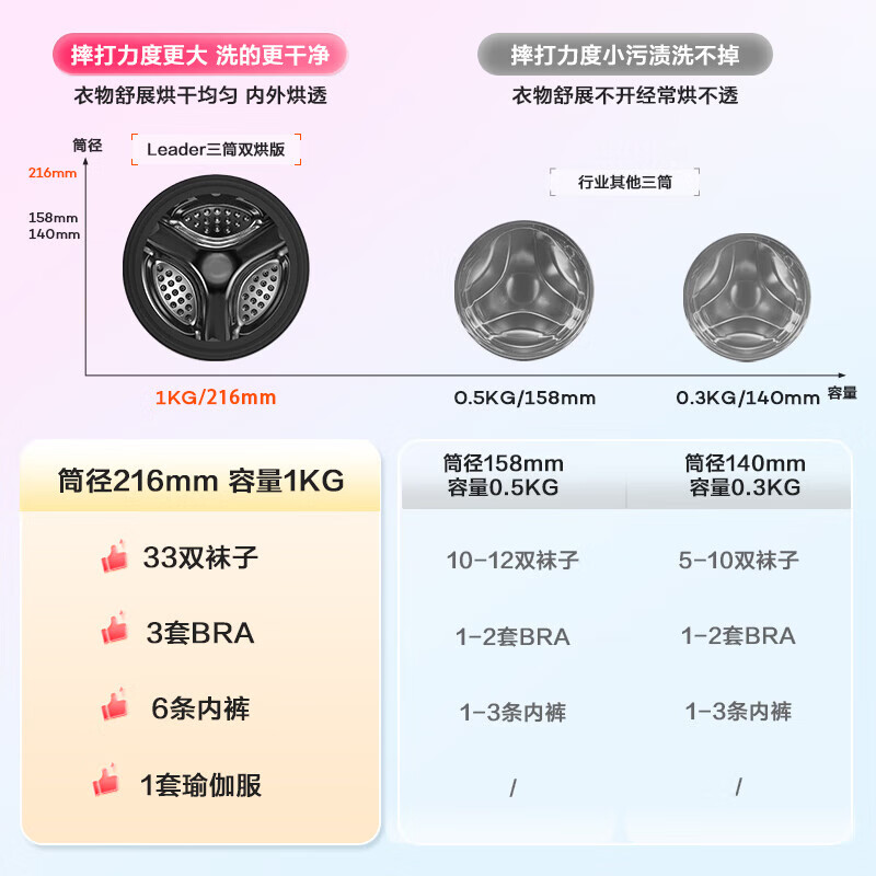统帅（Leader）海尔智家懒人三筒洗烘套装非标版【京东独家首发】XQGL125-MHBLDE697WU1+GAL100-F697WU1三桶换新