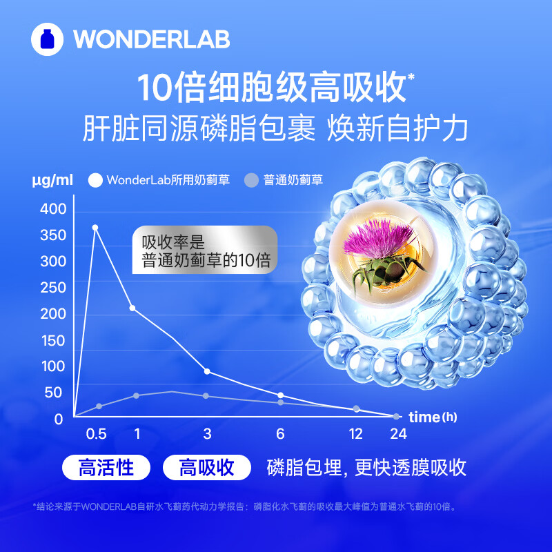 WONDERLAB奶蓟草护肝片PLUS120粒 朝鲜蓟水飞蓟进口原装保健品加班熬夜男女