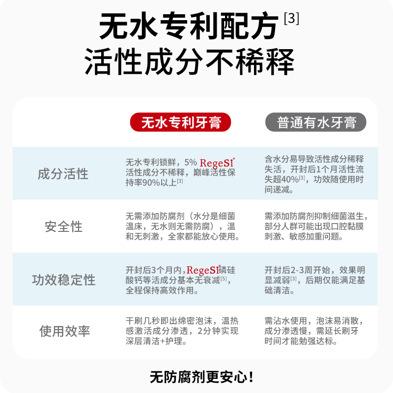 完好如初护龈健齿牙膏RegeSi磷硅酸钙牙本质敏感改善牙龈问题65g 护龈健齿65g*1支