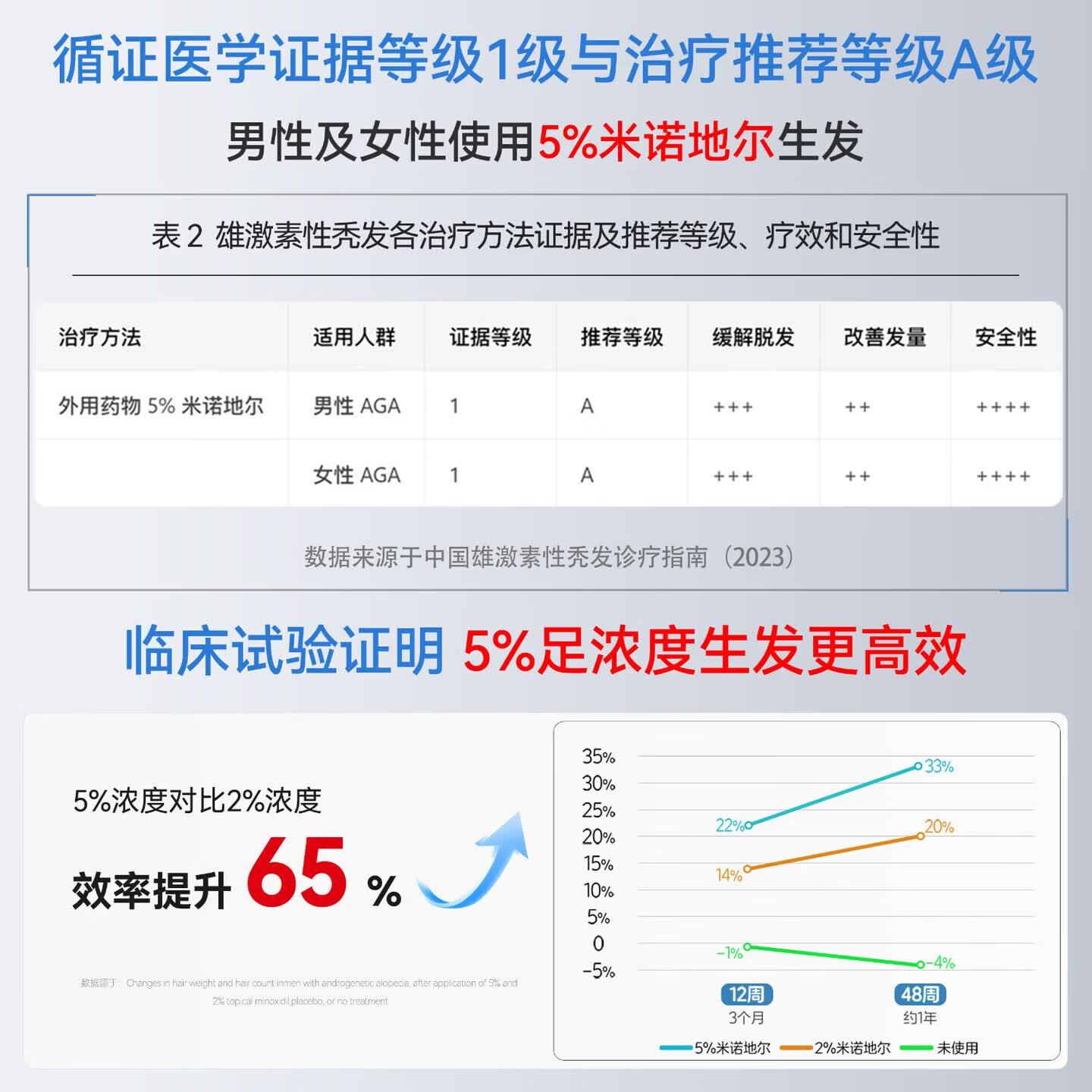 [蔓迪]米诺地尔酊 5%*90ml 2瓶+[青丝几何]二硫化硒洗剂 2.5%*120g 1盒  脱发秃发治疗脱发斑秃防脱育发 【去屑生发疗程