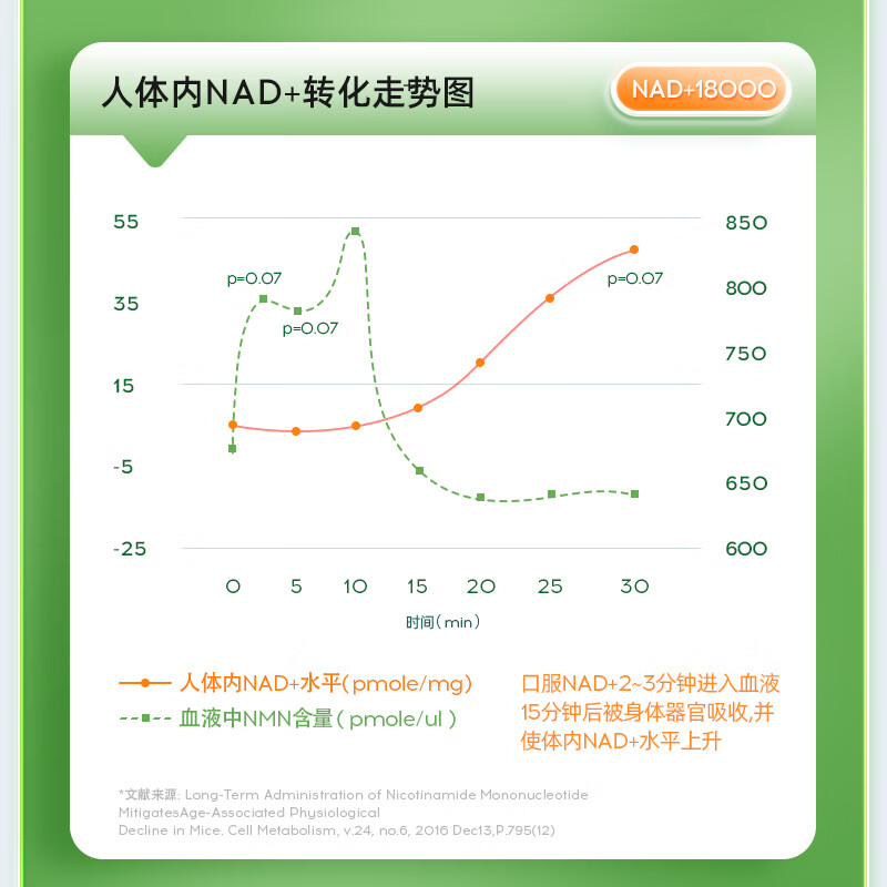 GENEKEYS美国进口NAD+18000焕活抗衰老NMN养颜去脑雾清晰【冻龄复合配方】 【京东联盟特惠秒杀】 60粒*1盒