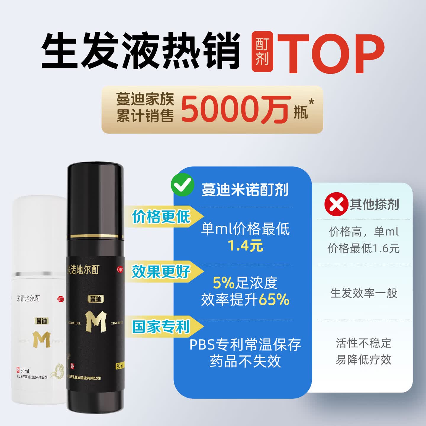 [蔓迪]米诺地尔酊 5%*90ml 2瓶+[青丝几何]二硫化硒洗剂 2.5%*120g 1盒  脱发秃发治疗脱发斑秃防脱育发 【去屑生发疗程