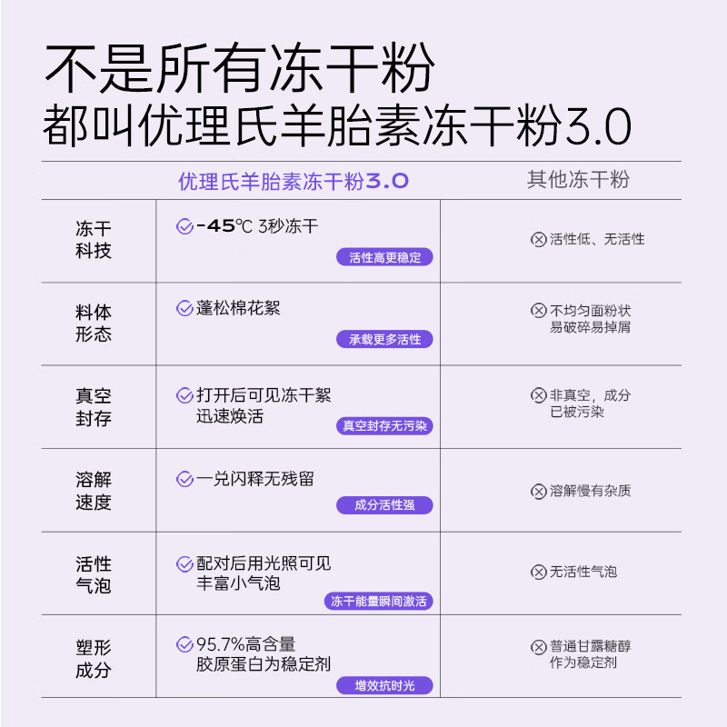 优理氏冻干粉次抛精华液 冻干絮羊胎素3.0情人节送女友礼物 【试用】羊胎素3.0冻干粉套组5对