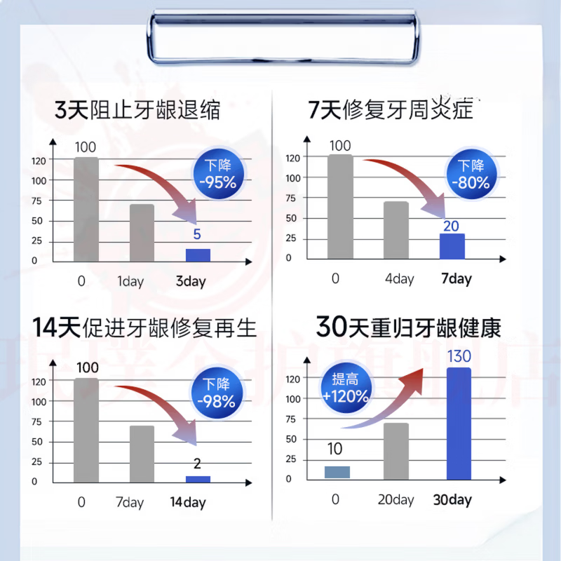 思亚希俊小白牙龈i萎缩护理牙膏羟基磷灰石修护牙齿出血松动周炎脱敏剂 2支装【护龈固齿 出血改善】 官方自售