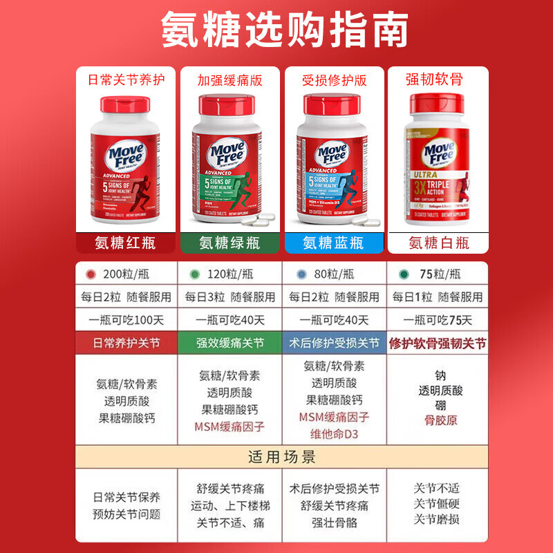旭福益节氨糖红瓶200粒氨糖软骨素钙片美国进口维骨力成人中老年红瓶200粒 【平稳周期装呵护】 200粒*4瓶