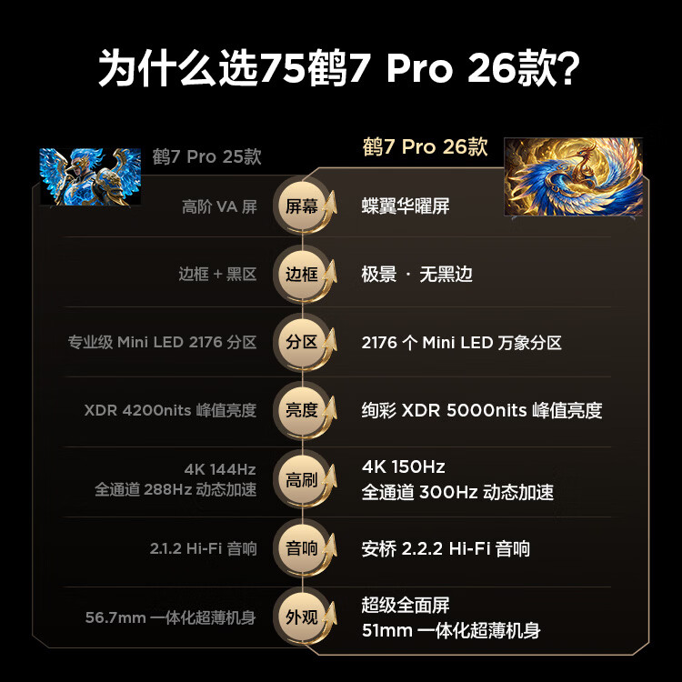 FFALCON雷鸟电视75鹤7 PRO 26款 75英寸 极景 蝶翼华曜屏QD-Mini LED 万象分区 平板电视机75R79A Pro