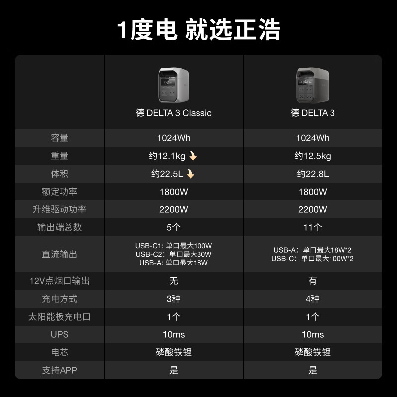正浩【1800W大功率新品1度电】快充户外移动电源220V大容量便携自驾露营车载停电应急备用储能电池德3C