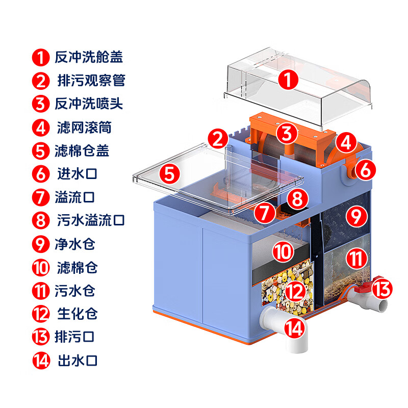 栗多鱼家用鱼缸微滤机免换水自动反冲洗不锈钢网水循环转鼓周转箱过滤器 绿色