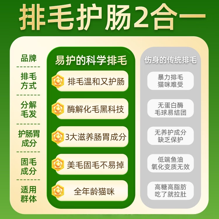 易护化毛膏猫咪专用排除毛球调理肠胃防吐毛去毛球排毛温和排毛猫草片 90g*1支 【排毛止吐】尝鲜