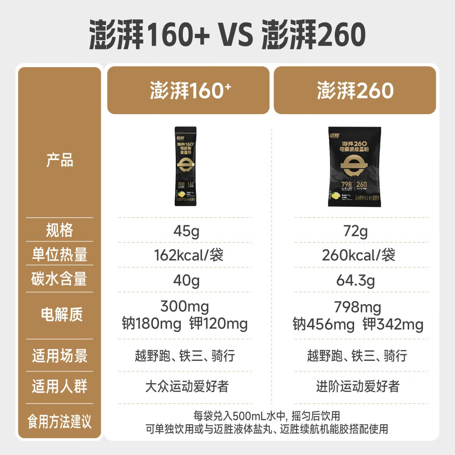 迈胜澎湃电解质能量粉冲剂袋装柠檬味马拉松跑步骑行户外运动体能补充 澎湃260电解质能量粉 72g*10袋