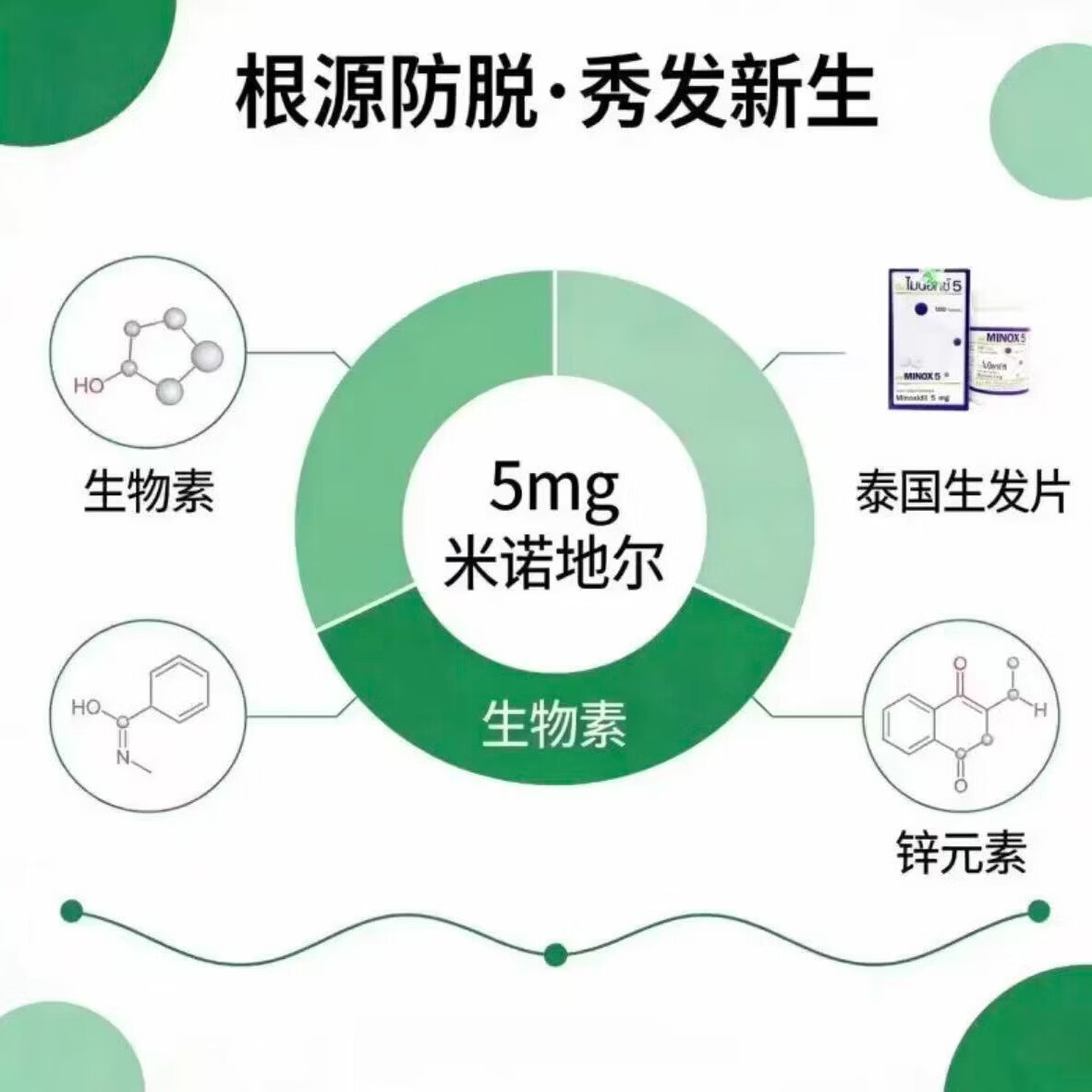 Minoxidil泰版米诺地尔口服生发片焕活毛脂溢性脱发地中海防脱发密发固发 5mg 100片*1瓶