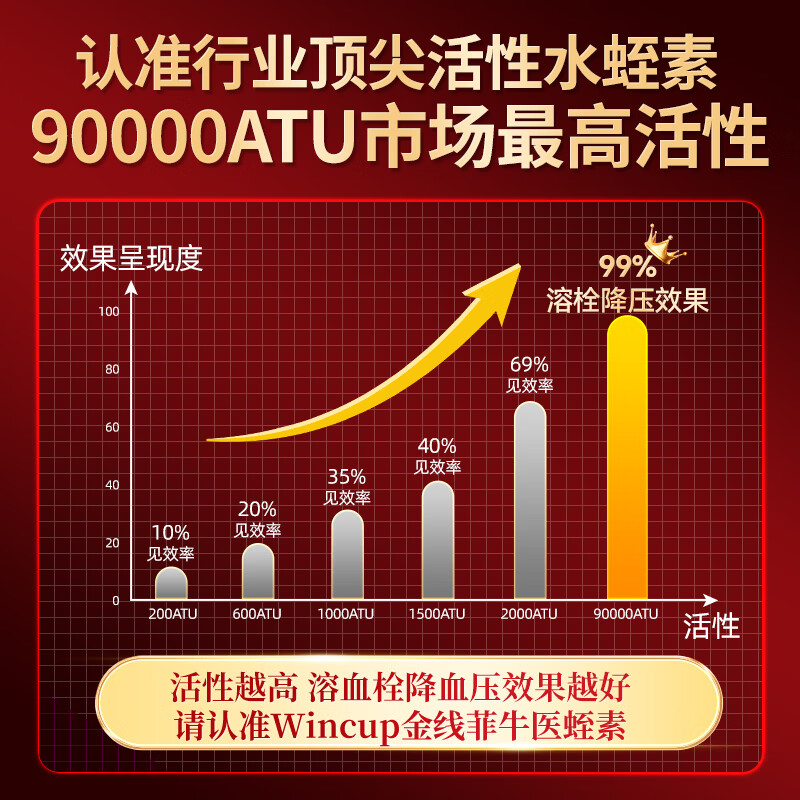 Wincup德国三高水蛭素纳豆心脑血管堵高血脂栓血压清道夫软化血管甘油三 买2送1【改善血堵 促进代谢】 60粒*3瓶