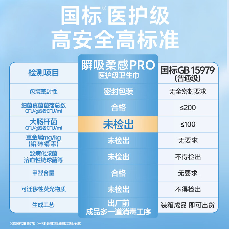 软风研究社【日夜用组合】柔感pro轻薄透气抑菌卫生巾日夜用加长亲肤姨妈巾 棉柔 245mm 48片