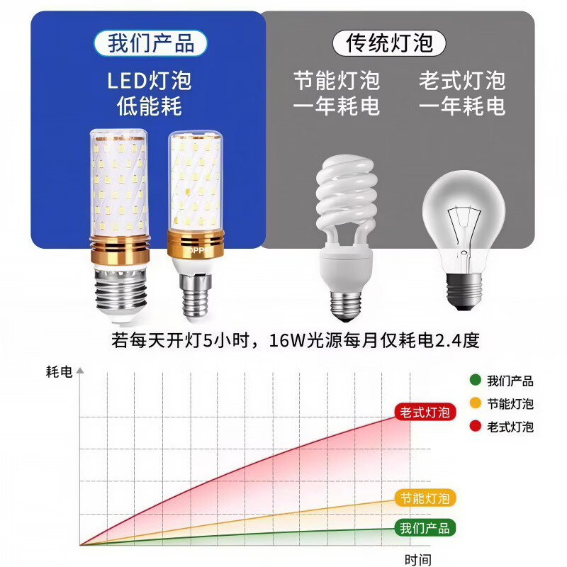 欧普照明LED高亮节能灯泡E27E14螺口家用筒灯吊灯管 小螺口（三色变光）买五送一6只装 24瓦