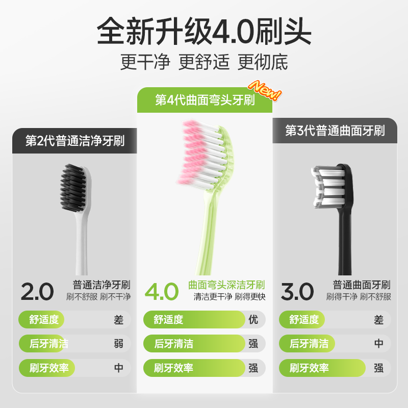 恐龙医生(PROTEFIX)【国家专利设计】弯头曲面牙刷成人软毛高档家用中毛专用牙间隙刷 软毛 4支 【养护去渍】护龈*2+ 去渍*2