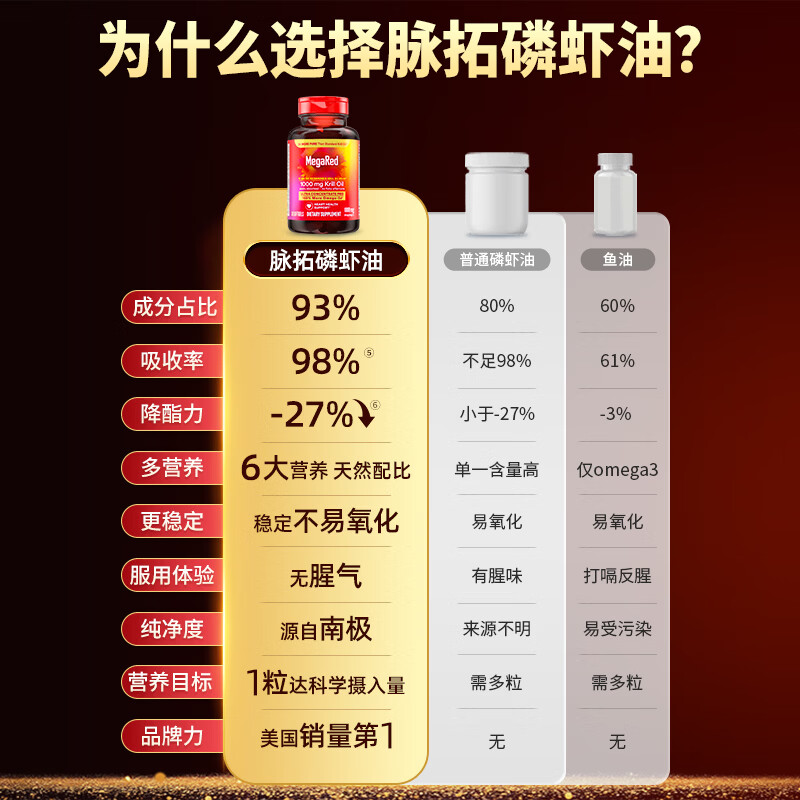 MegaRed脉拓南极双净胆碱磷虾油 深海鱼油美国原装进口高纯度1000mg30粒 【降脂护肝】双净磷虾油 30粒*1瓶