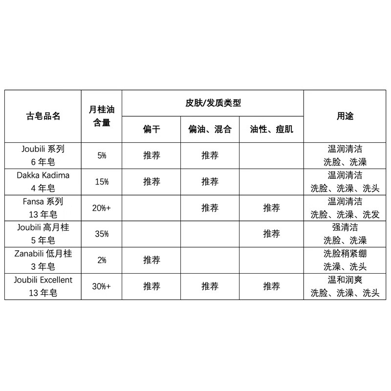 DAKKA KADIMA叙利亚古皂 4年皂 洗脸 洗澡 洗头 手工皂 叙利亚国家馆 礼物 180g/块 叙利亚进口馆正品直发