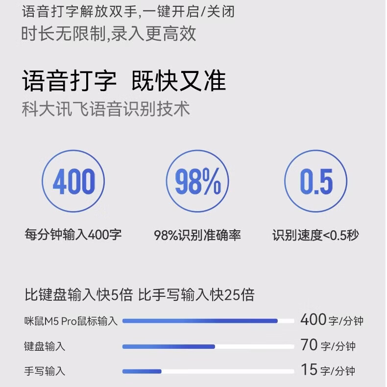 咪鼠科技咪鼠M5 AI智能语音鼠标无线蓝牙声控打字翻译写作制作PPT视频制作按键静音专业通用模型融合充电 【智能四键 静音款】M5 AI黑色