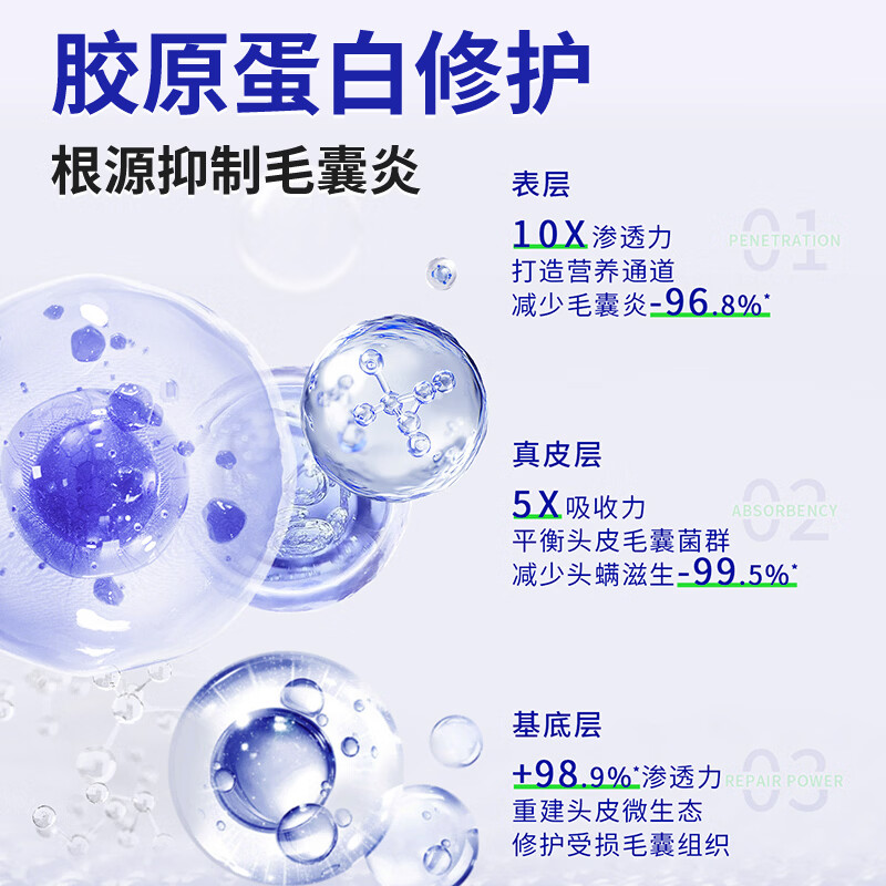 葵花医用洗发水重组胶原蛋白头部护理敷料毛囊炎状脂溢性皮炎头皮止痒 【毛囊炎症 溢脂性头皮】 1瓶240ml