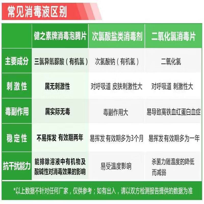 健之素消毒泡腾片 抗新冠含氯消毒泡腾片84消毒液幼儿园宠物医用家用衣 1.5G*300片