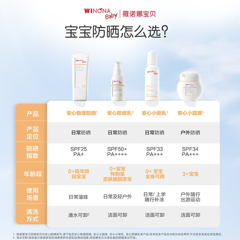 薇诺娜宝贝(WINONA Baby)温和清爽防晒露儿童户外防晒乳SPF34PA++++安心小圆盾防水防汗 【户外防晒小护盾】60ml