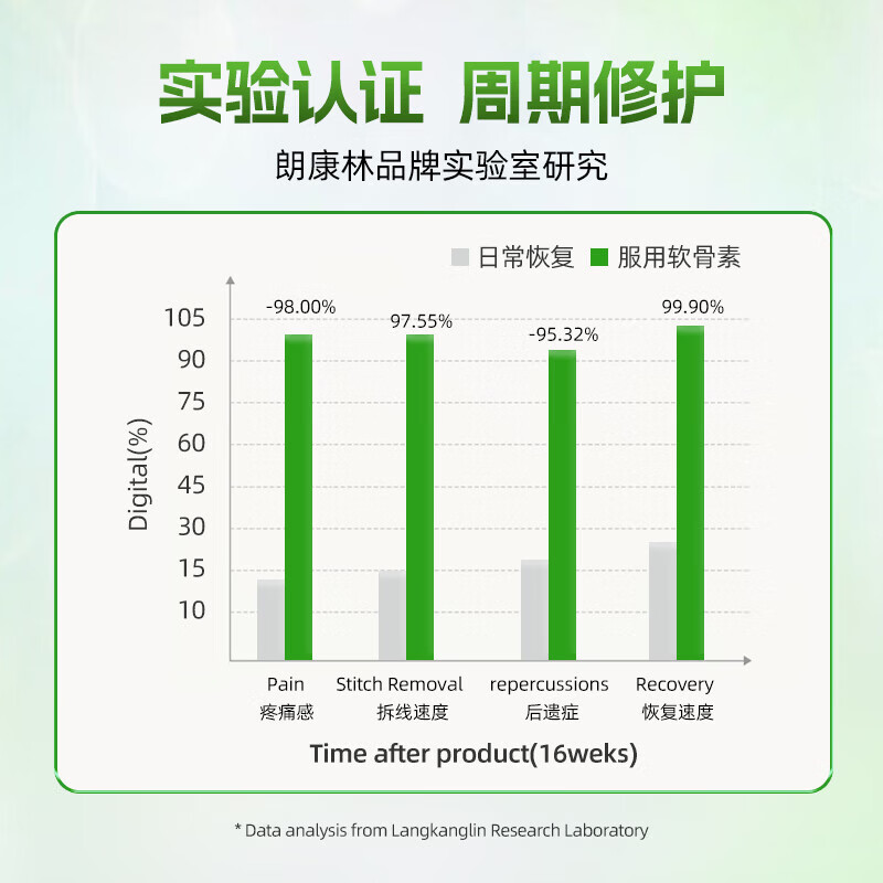 昌济平朗康林守护星氨糖软骨素钙片牦牛骨硫酸维骨力护中老年腿膝盖关节 3瓶周期装 90%的选择 36g*3瓶