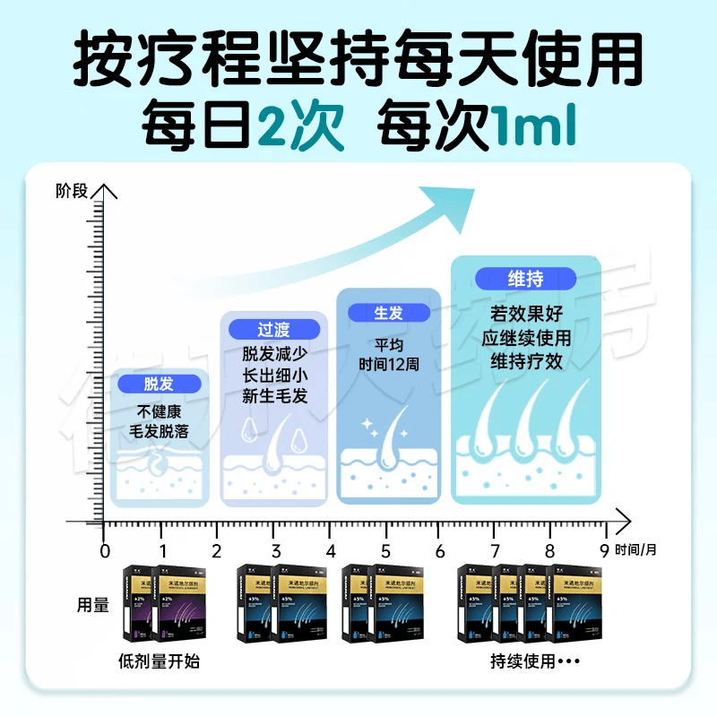 [惯爱]米诺地尔搽剂 5%*60ml 1盒装 官方正品米诺地尔5%男士专治脱发高效防脱生发育发斑秃发际线增长液搽剂清爽不油腻 体验装清爽不油腻