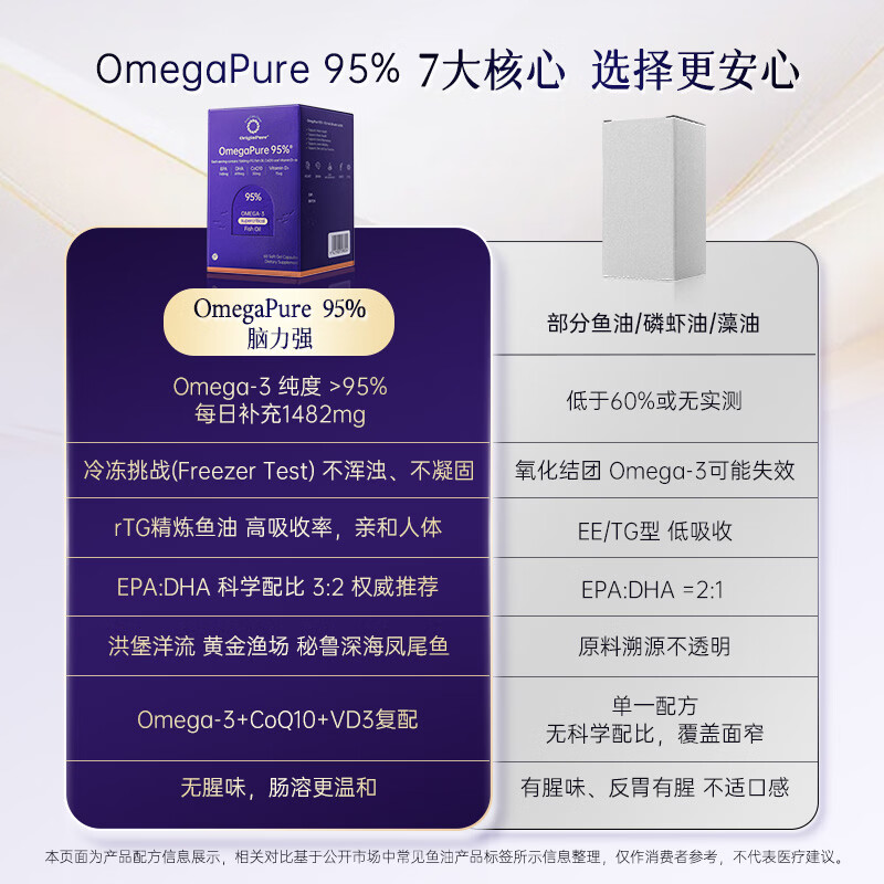 OriginPure深海鱼油60粒 95%高纯度omega-3中老年成人EPA DHA心脑血管进口 【6大权威认证】80%顾客选择 60粒*3盒