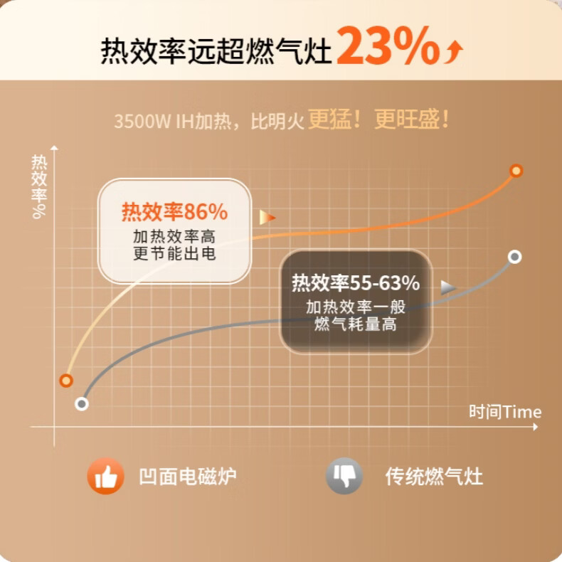 SUPINOER凹面电磁炉一级节能大功率多功能家用商用台式爆炒电磁灶炒锅 配赠炒锅套装（多档调节定时） 第六代泊致猛火爆炒炉