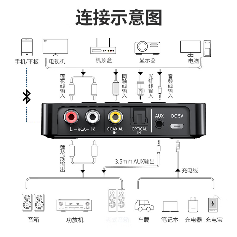 雷翼(RAYEE)蓝牙适配器5.4数显式NFC蓝牙接收器发射器FM三合一无损U盘TF卡播放电视电脑改装模块 旗舰版【数显+遥控器+NFC功能】送线材套装