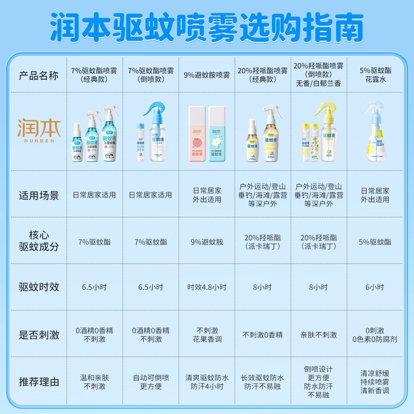 润本（RUNBEN）驱蚊液驱蚊喷雾花露水户外防蚊虫叮咬驱蚊水15%派卡瑞丁30ml*2 【驱蚊止痒8h】[15%羟哌酯]30ml*2