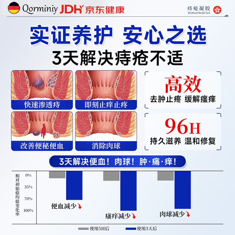 Qorminiy德国痔i疮膏去i肉球内外混合痔疮专用非药卡波姆痔疮凝胶断i根膏 买2送1【肉球脱出-便血肿胀特效】3盒疗程装 【1支见效】断肉球内外混合痔疮专用非药